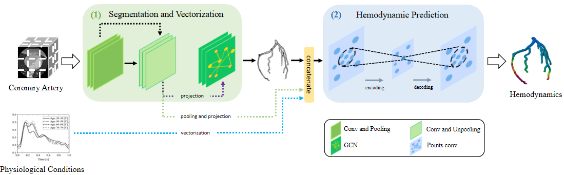 End to End Hemodynamic Prediction Framework