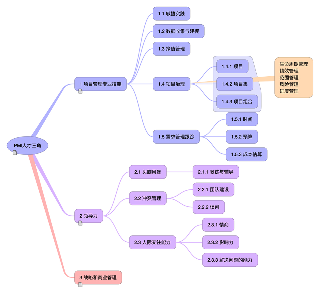 PMI人才三角