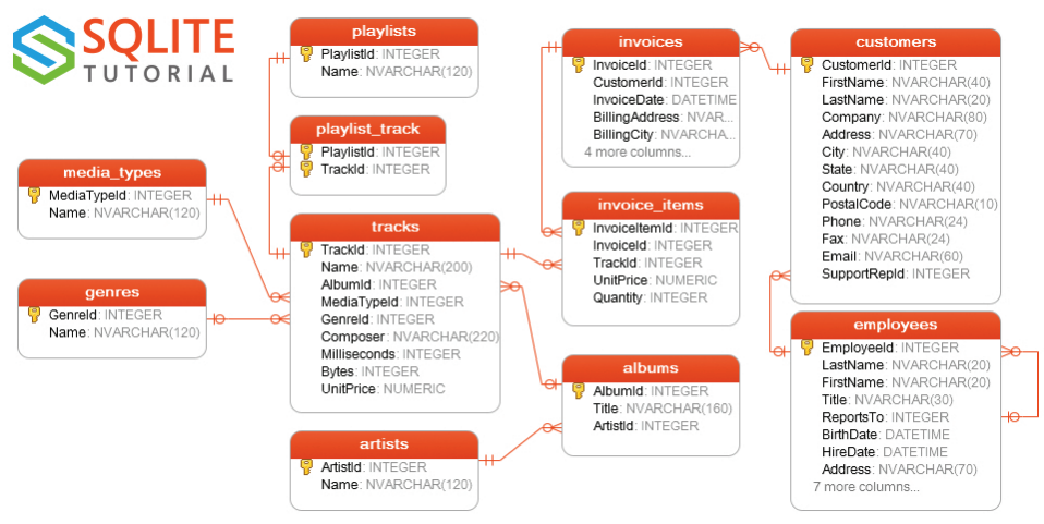 Chinook Schema