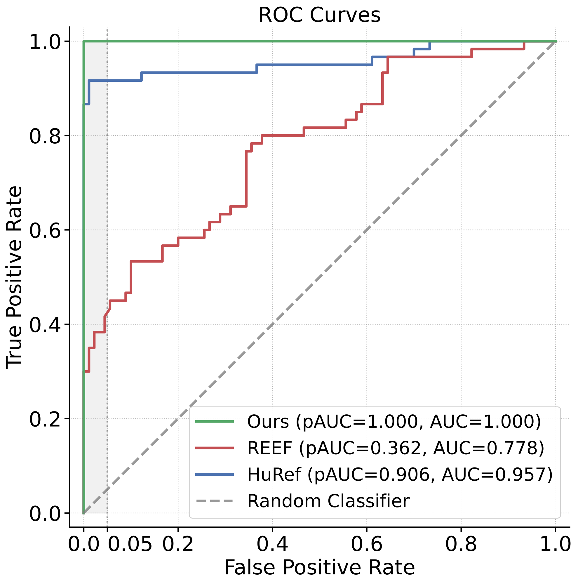 ROC Curves with Real pAUC