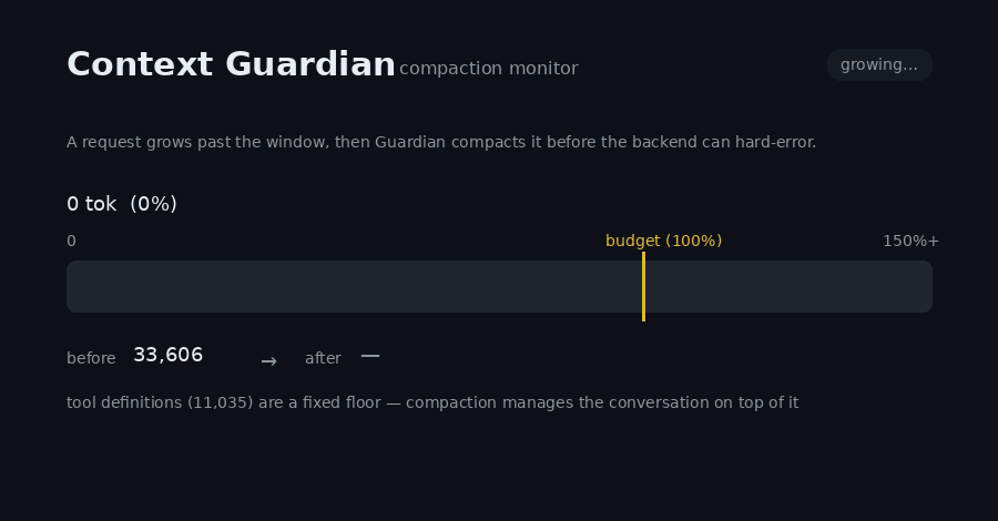 Context Guardian compaction monitor: a request climbs past the budget line, gets compacted, and drops back under it