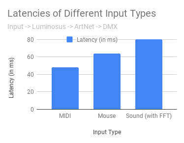 Input Latencies