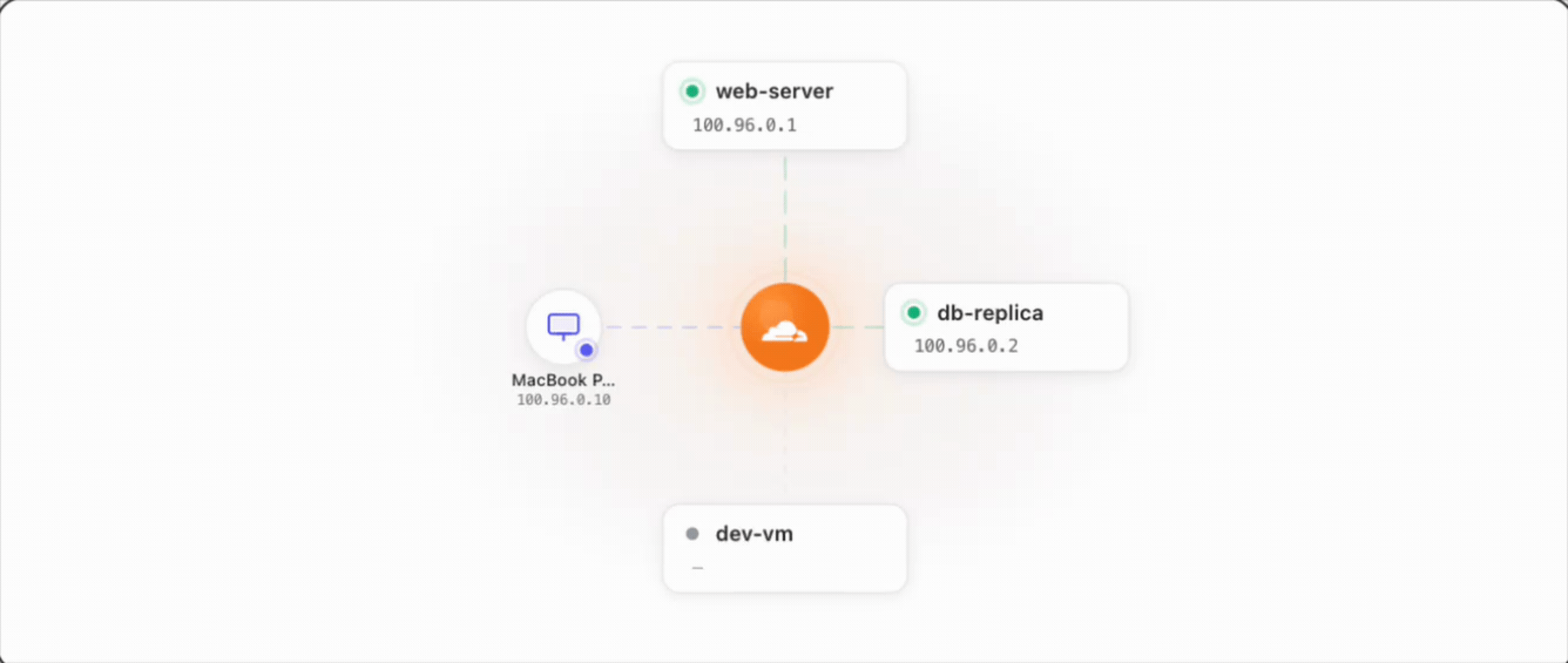 Mesh 私有 IP 网络