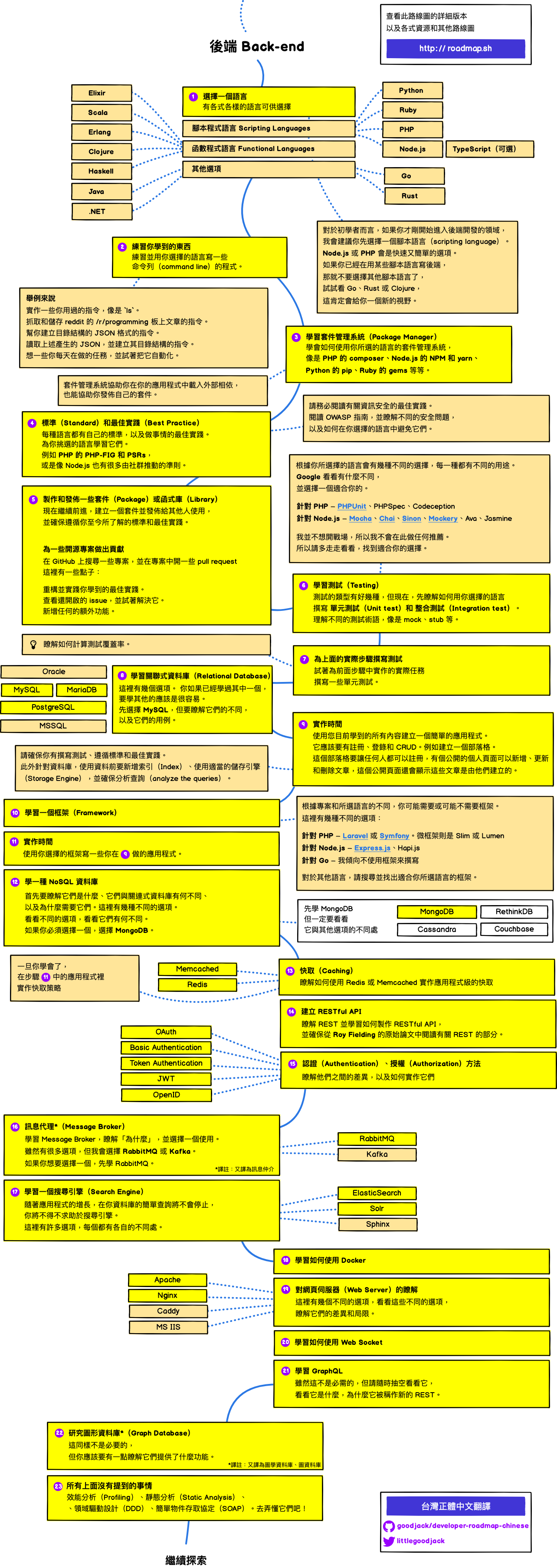 後端 Back-end 路線圖