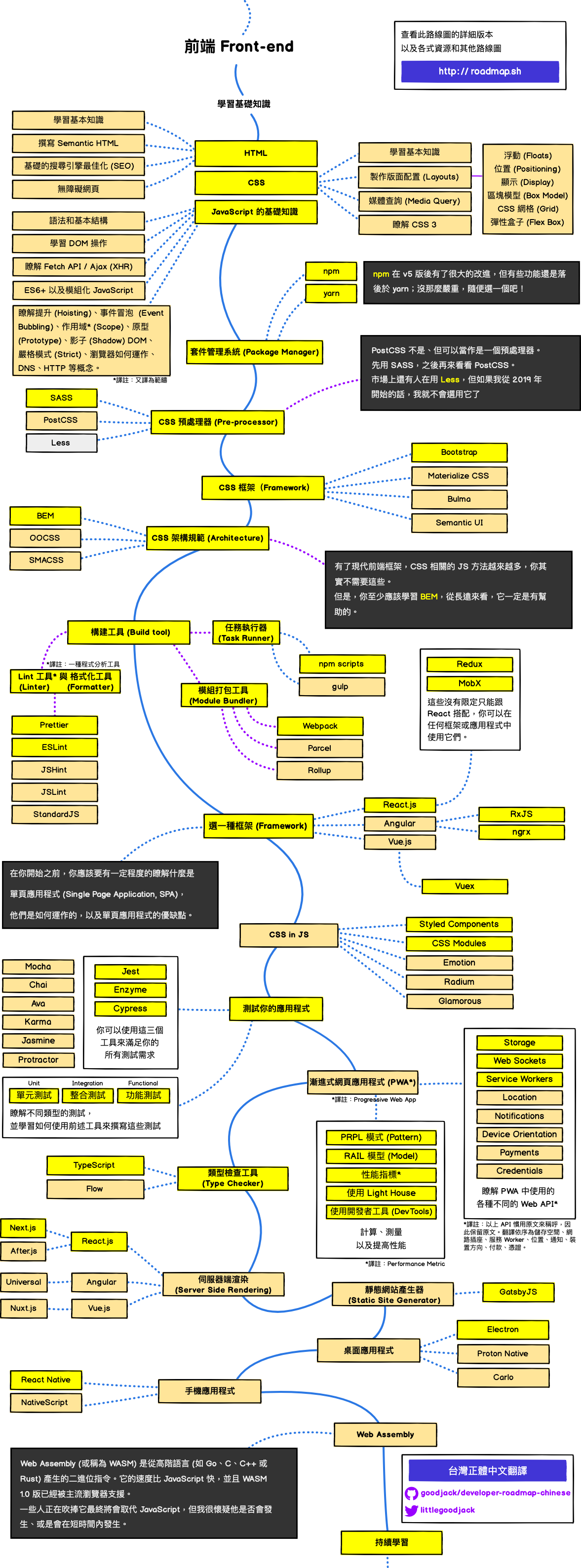 前端 Frontend 路線圖