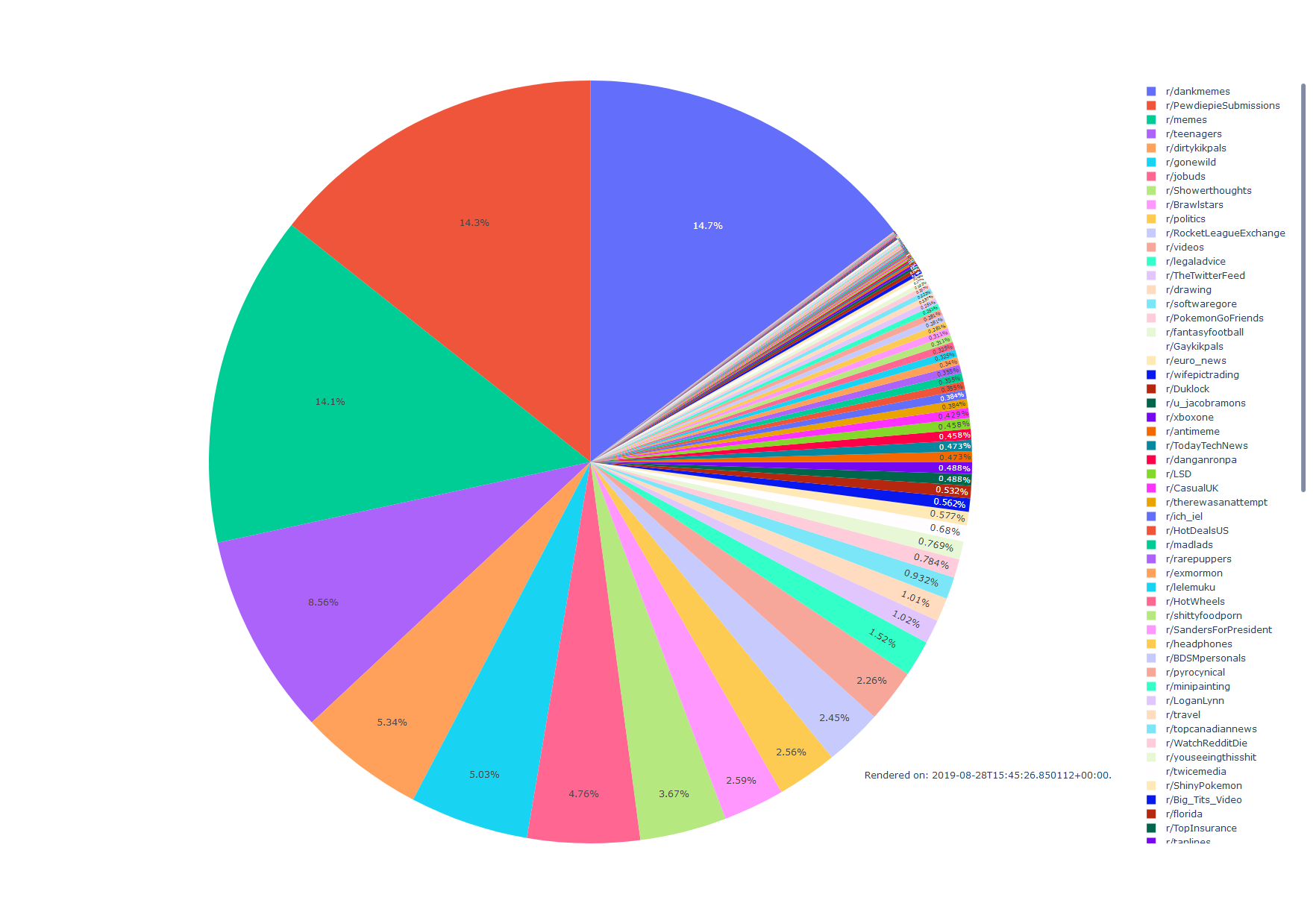 Example Pie Chart