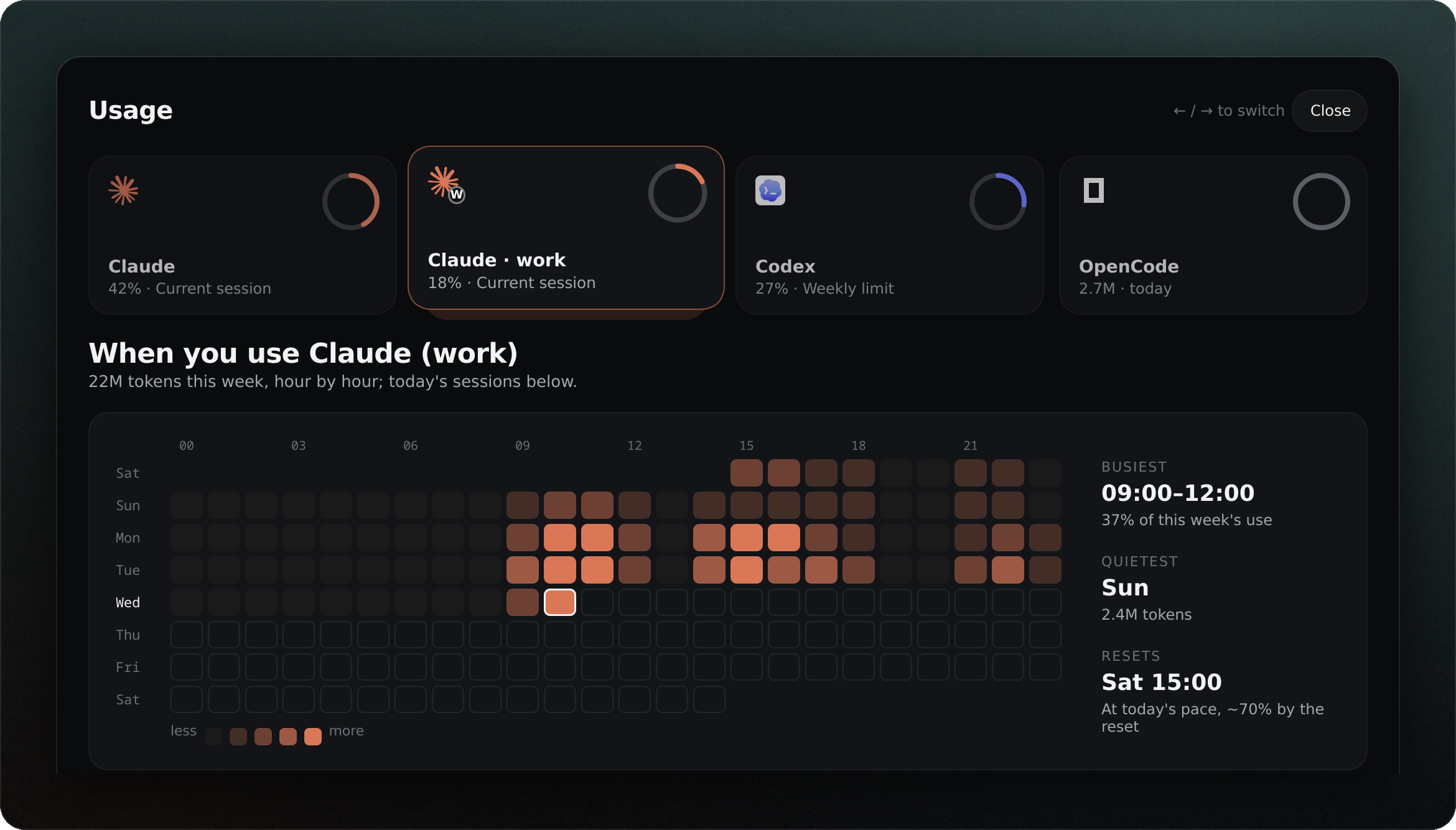The usage panel: a deck of provider cards and, for the second Claude login, a week of use hour by hour