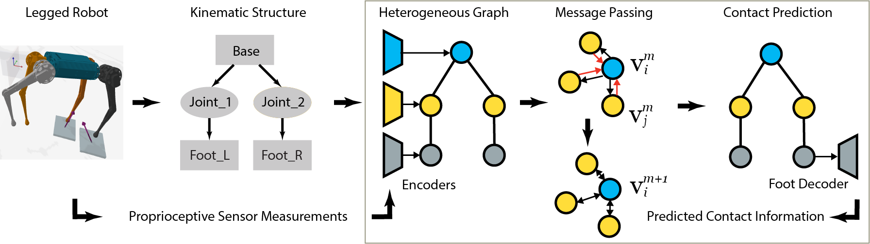 Figure 2; Overview of the proposed MI-HGNN for legged robot contact perception problems.