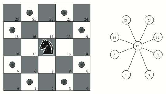 Figure 1: Legal Moves for a Knight on Square 12, and the Corresponding Graph