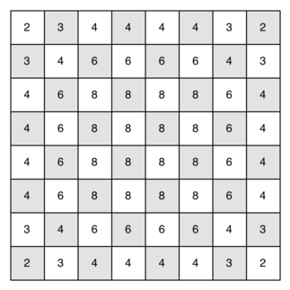 Number of Possible Moves for Each Square
