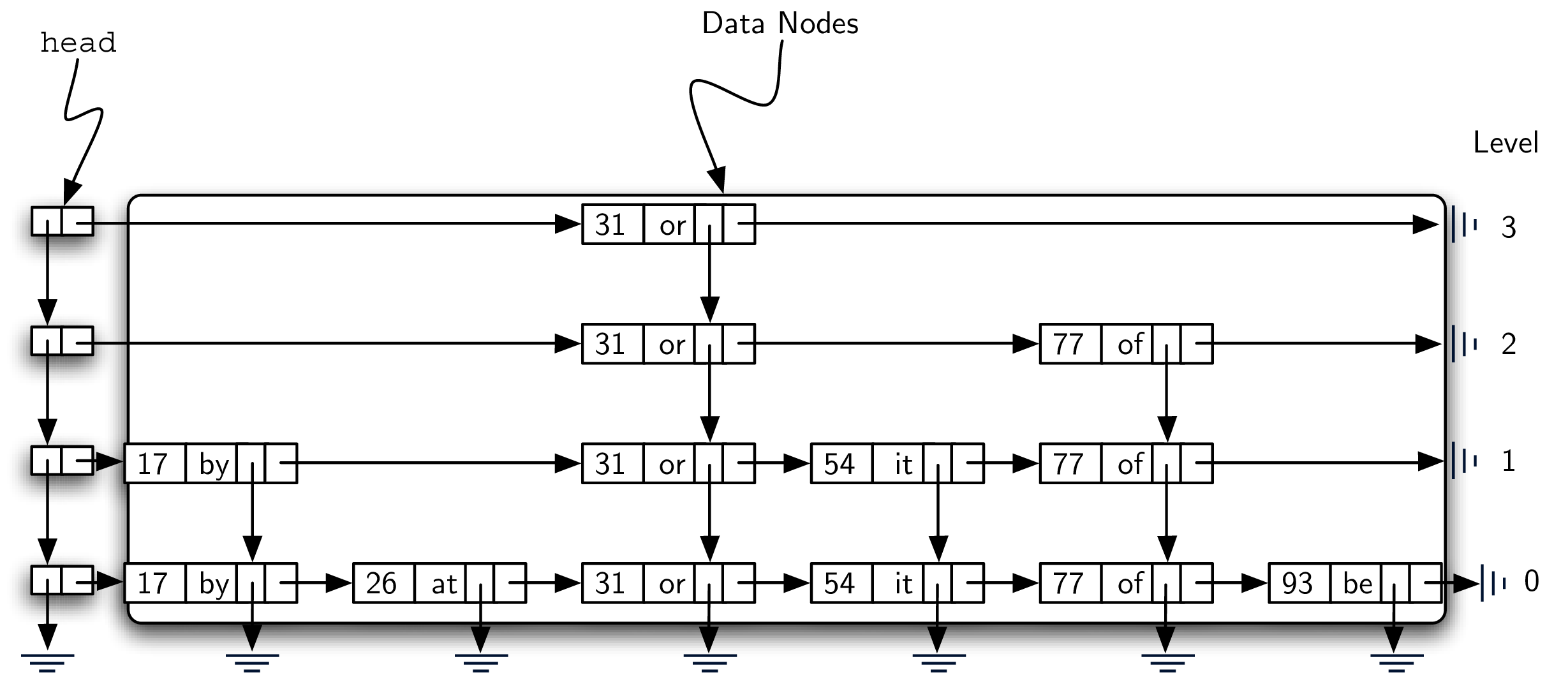 The Body of the Skip List Is Made Up of Data Nodes