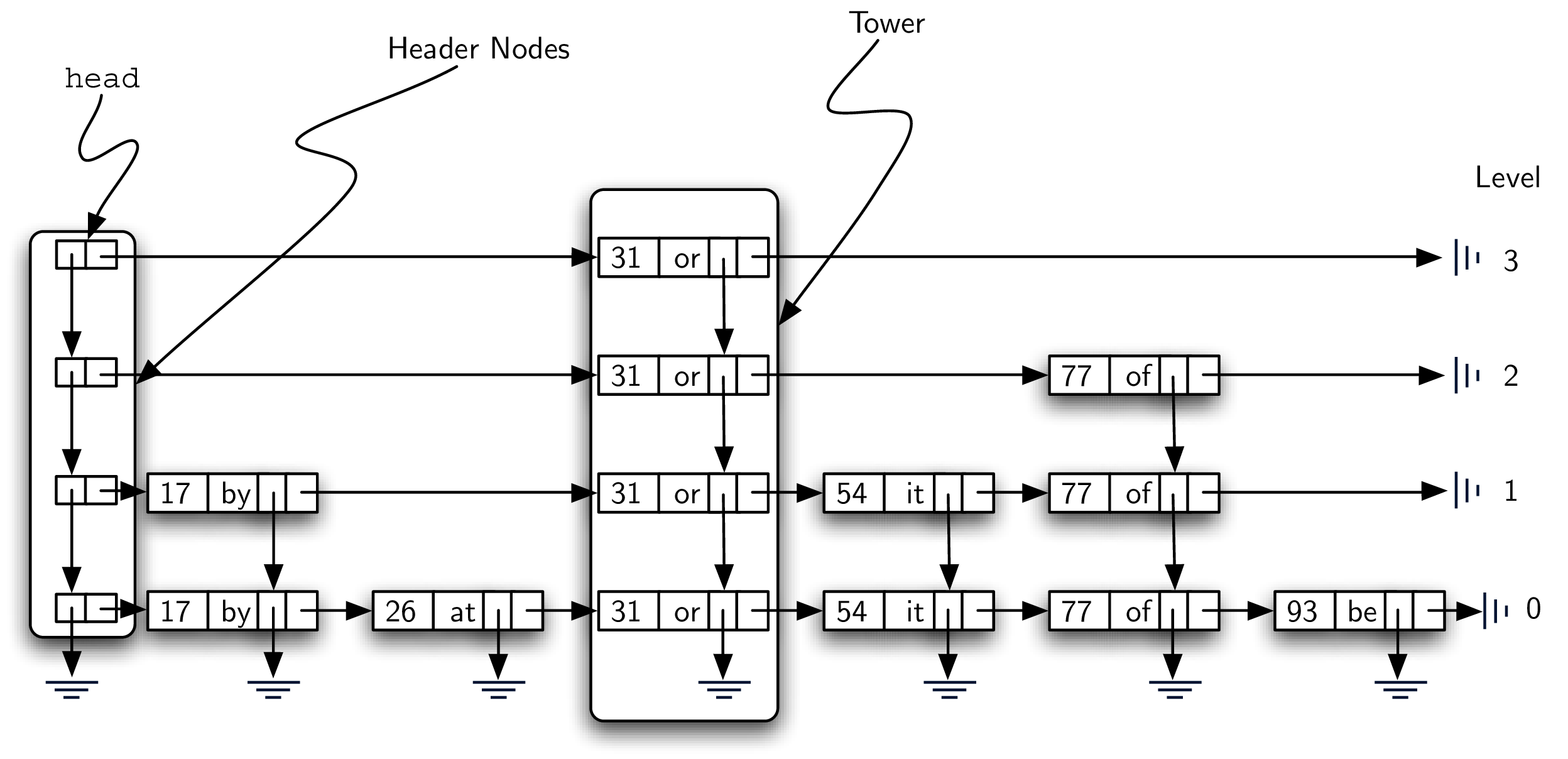 Header Nodes and Towers