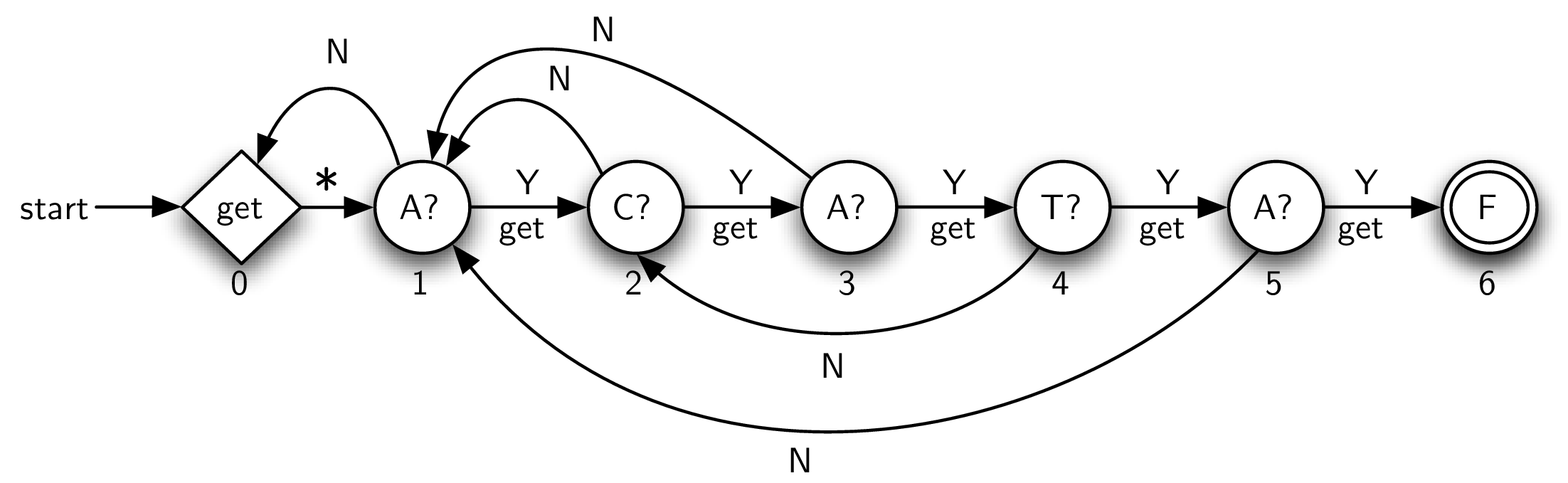 An Example KMP Graph
