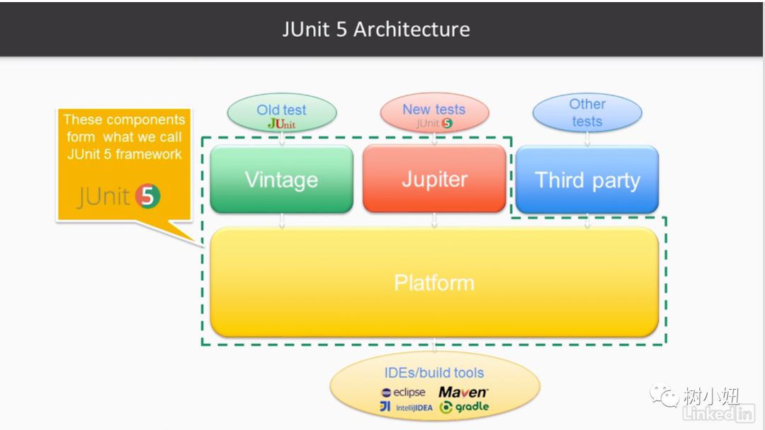JUnit 5 architecture