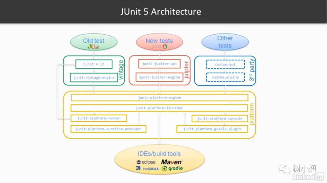 JUnit 5 Architecture