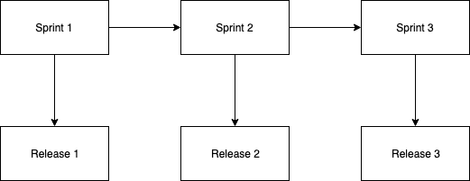 Figure 1: Sprint and Release