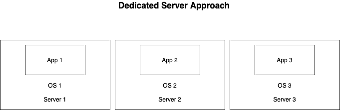 Figure 1: Dedicated Server Approach