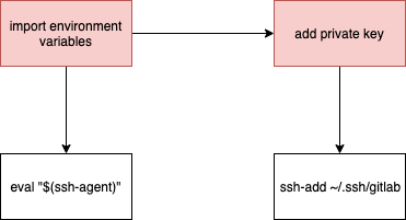 Figure 11: process of adding private key