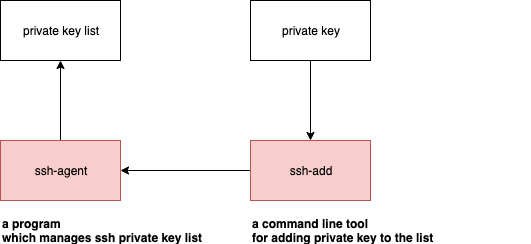 Figure 12: relationship of ssh-agent and ssh-add