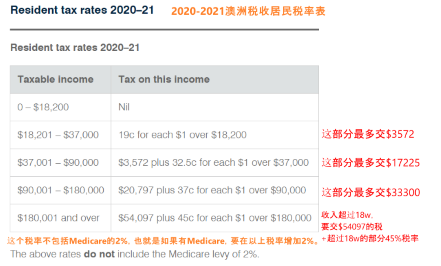 2020-2021澳洲税收居民税率表
