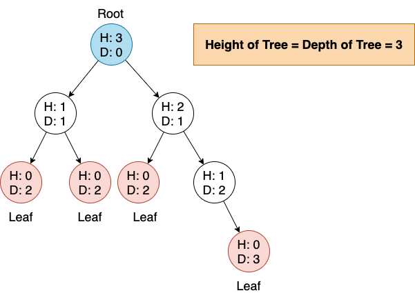 Height and Depth