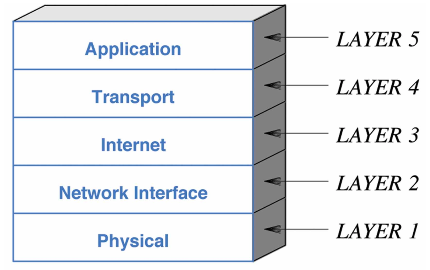 5 层网络模型