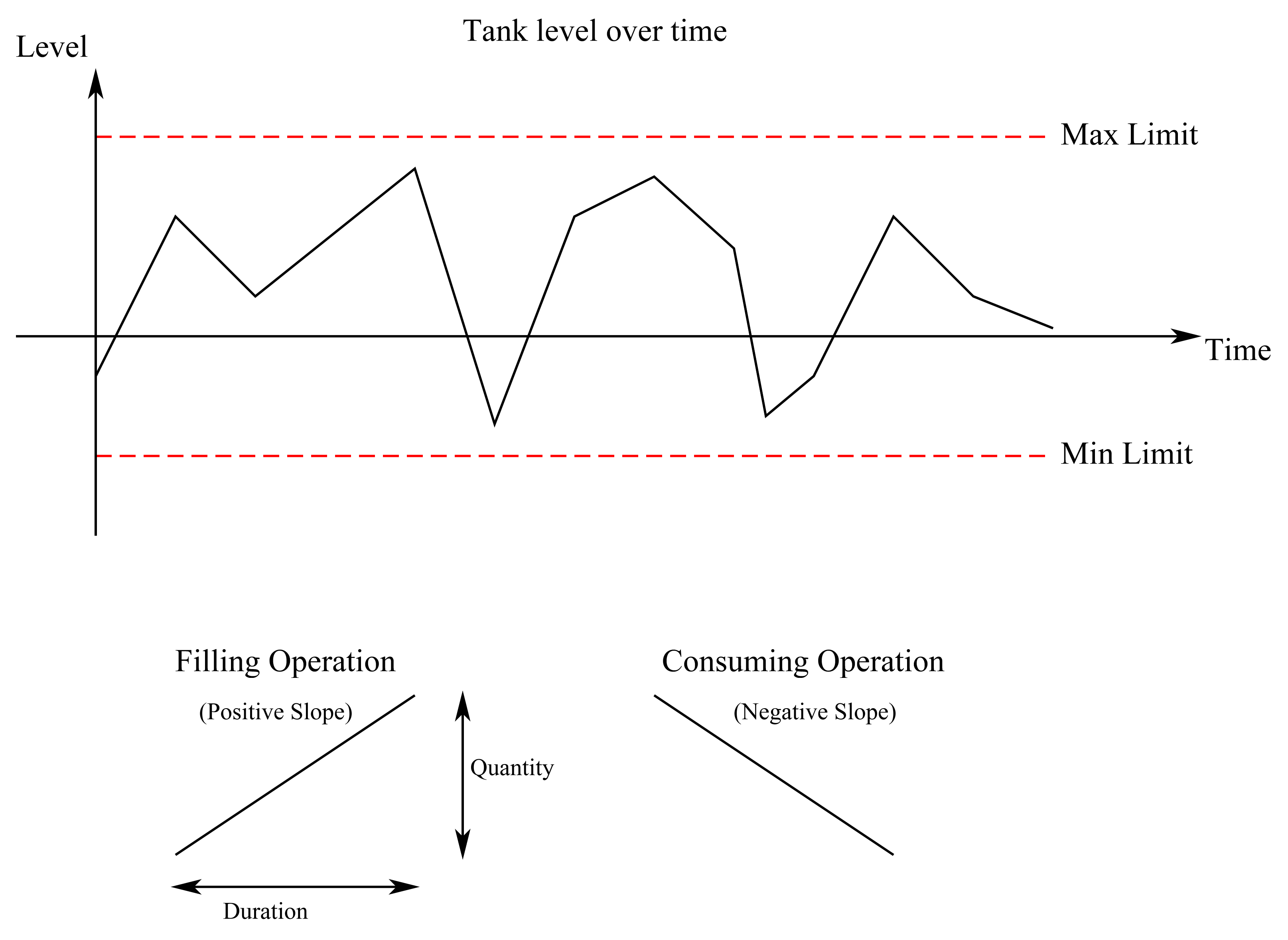 Tank level over time