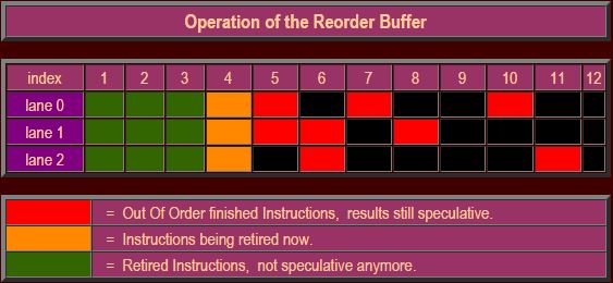 Operation of the Reorder Buffer