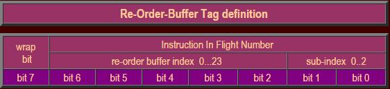 Re-Order-Buffer Tag definition