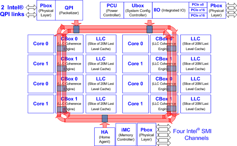 Intel® Xeon® E5 series block diagram