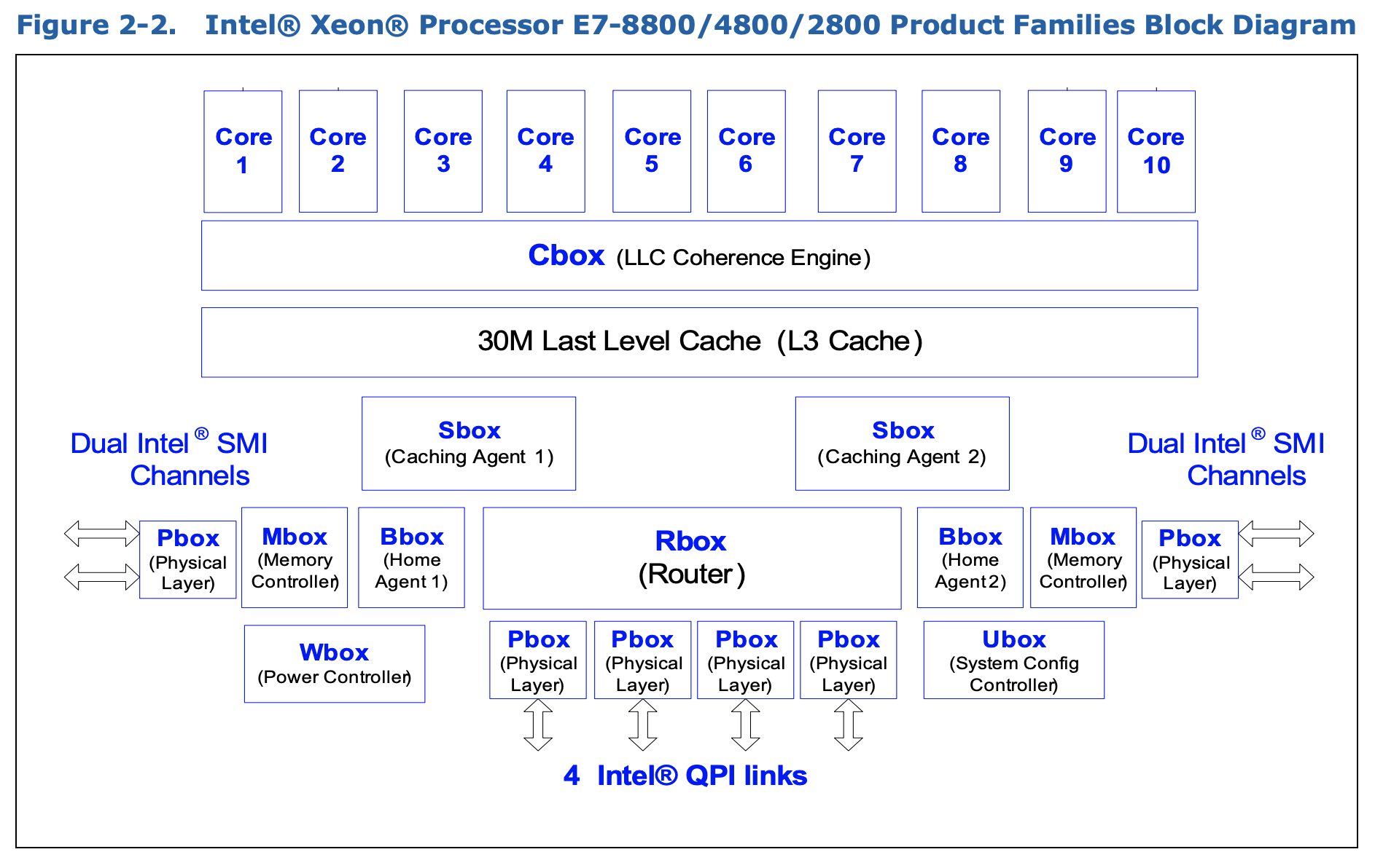 Intel® Xeon® Processor E7-8800/4800/2800 Product Families Block Diagram