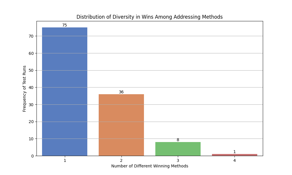 Diversity within Tests
