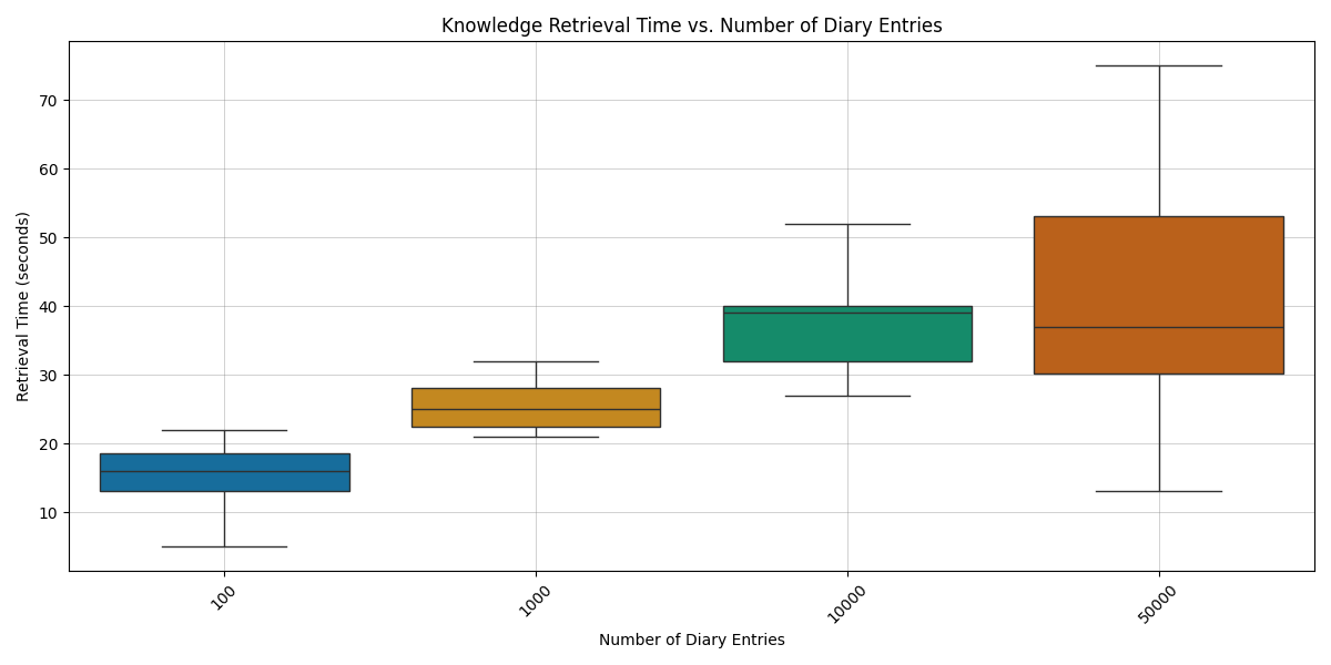 Runtime over number of diary entries in the counting specific experiment