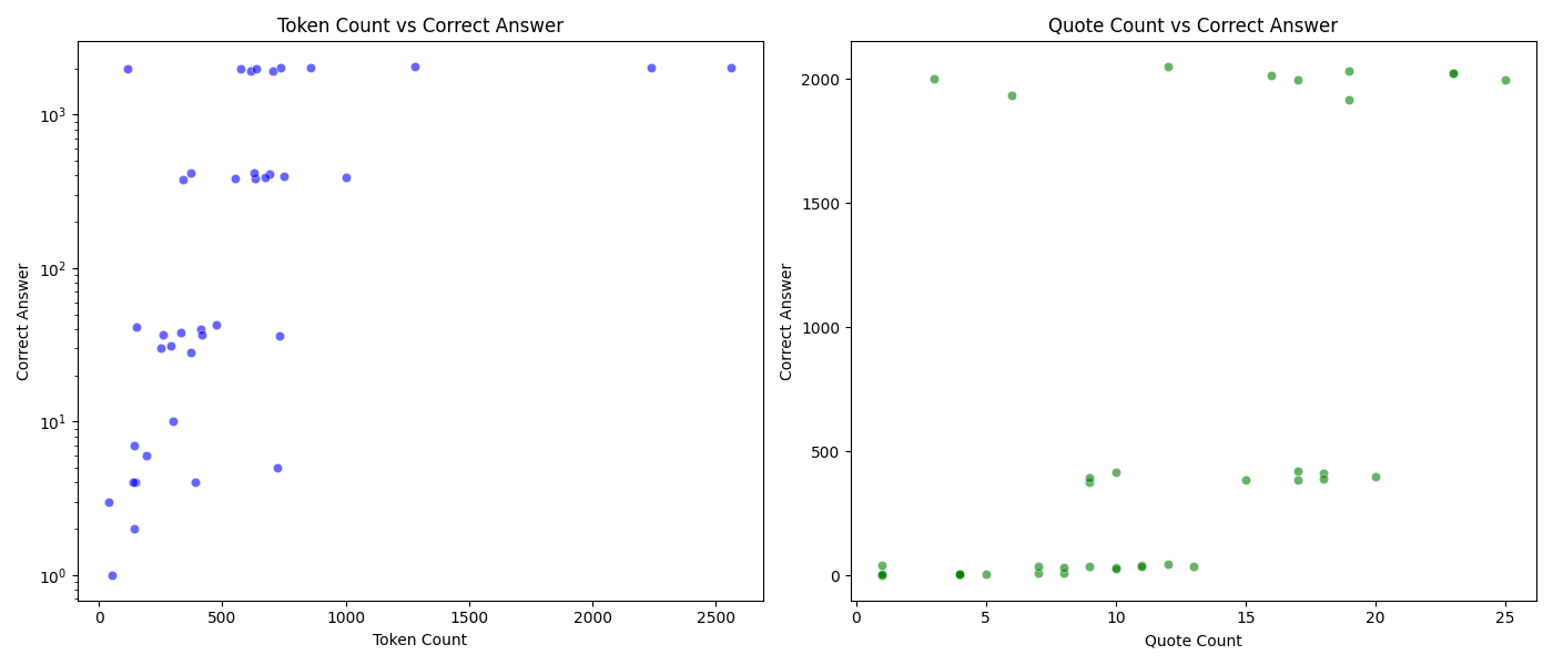 Correct answer vs. number of tokens retrieved & correct answer vs. number of quotes retreived.
