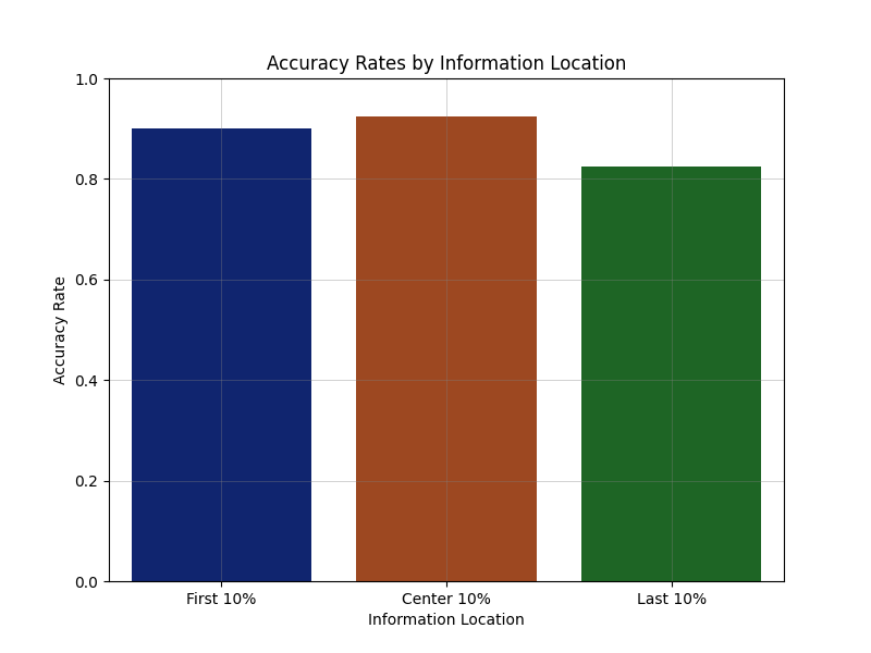 % of correct answers vs. information location