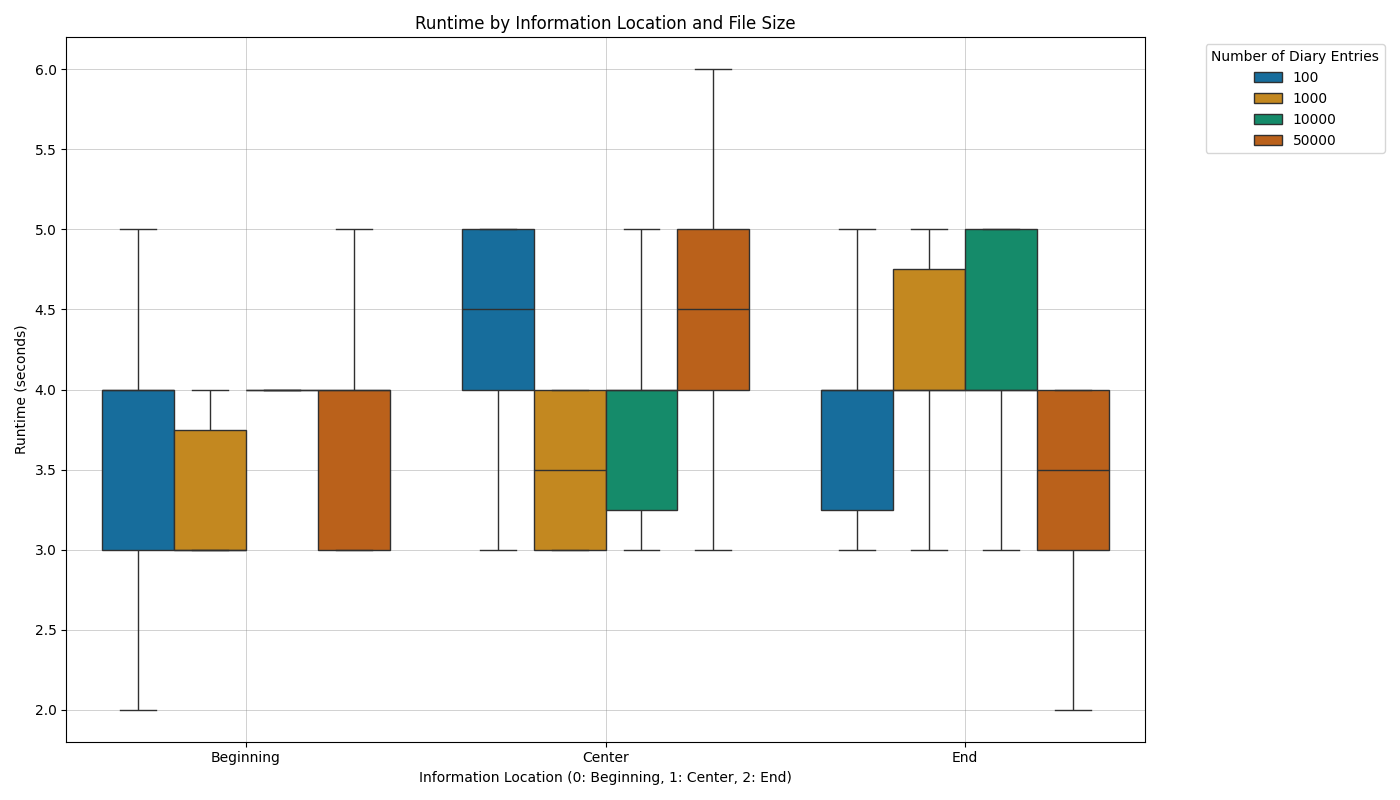 Snoflake Search Runtime Boxplots
