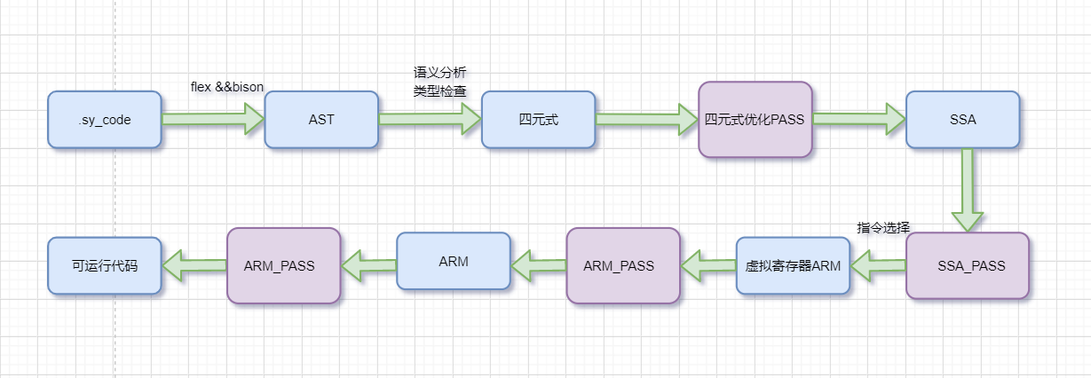 compiler architecture