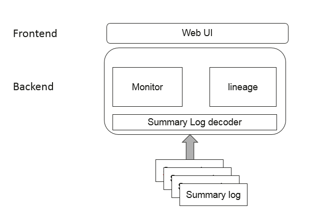 MindInsight Architecture