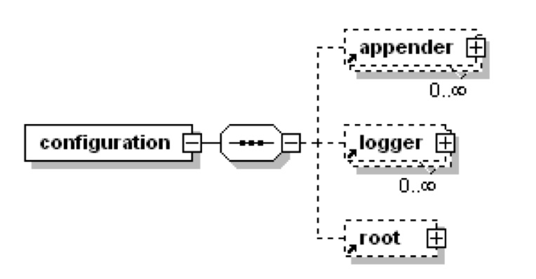 configuration结构图