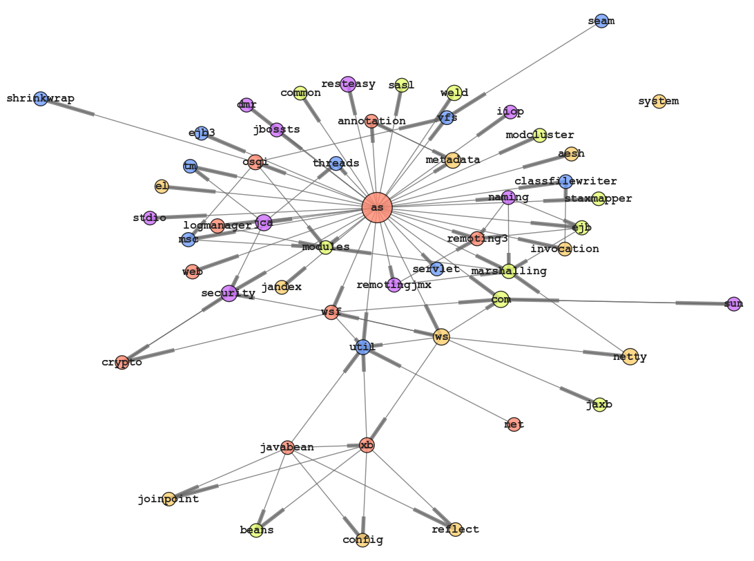 JBoss 7.x internal dependencies