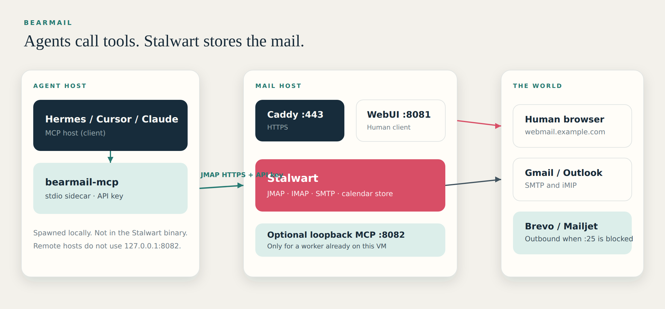 BearMail architecture: MCP hosts spawn bearmail-mcp; the sidecar talks JMAP to Stalwart; humans use the WebUI; the rest of the world stays on SMTP and iMIP.
