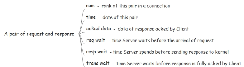 HTTP performance indicators