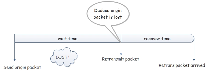 Retrans Mechanism