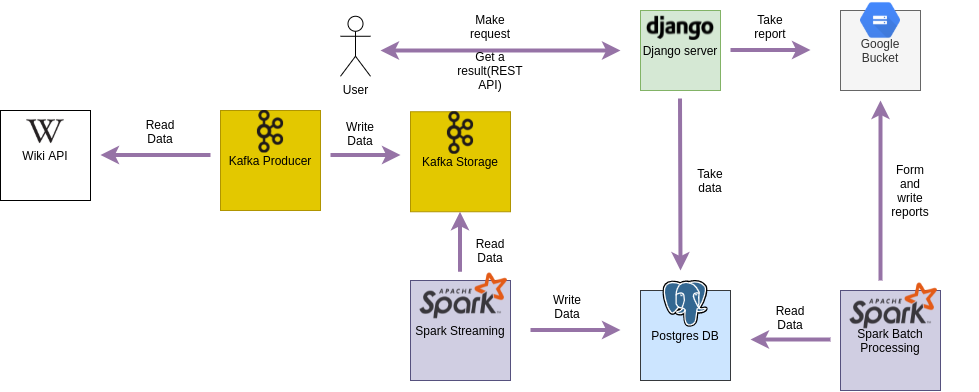 Diagram