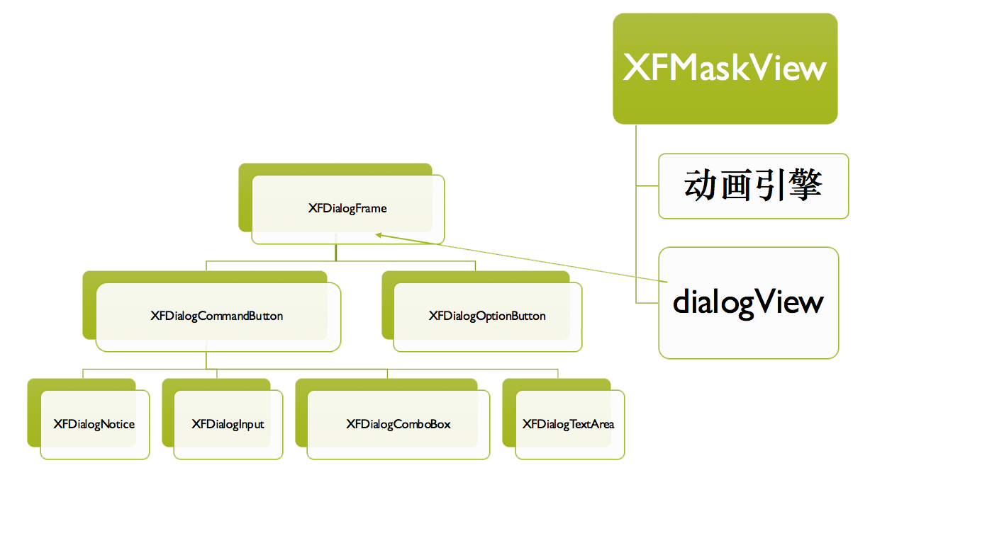 XFDialogBuilder framework