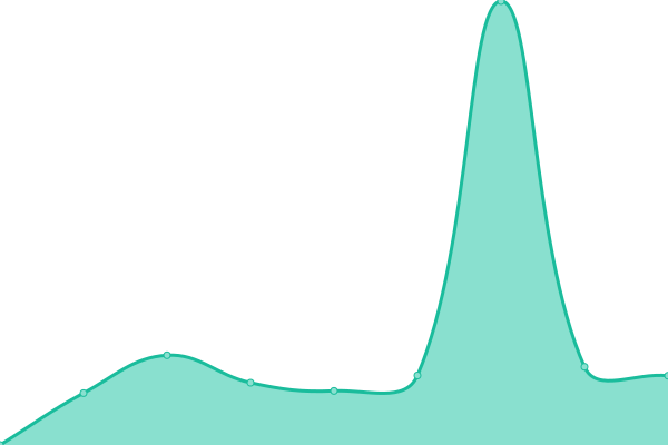 Response time graph