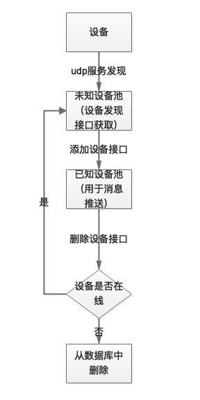 设备状态说明