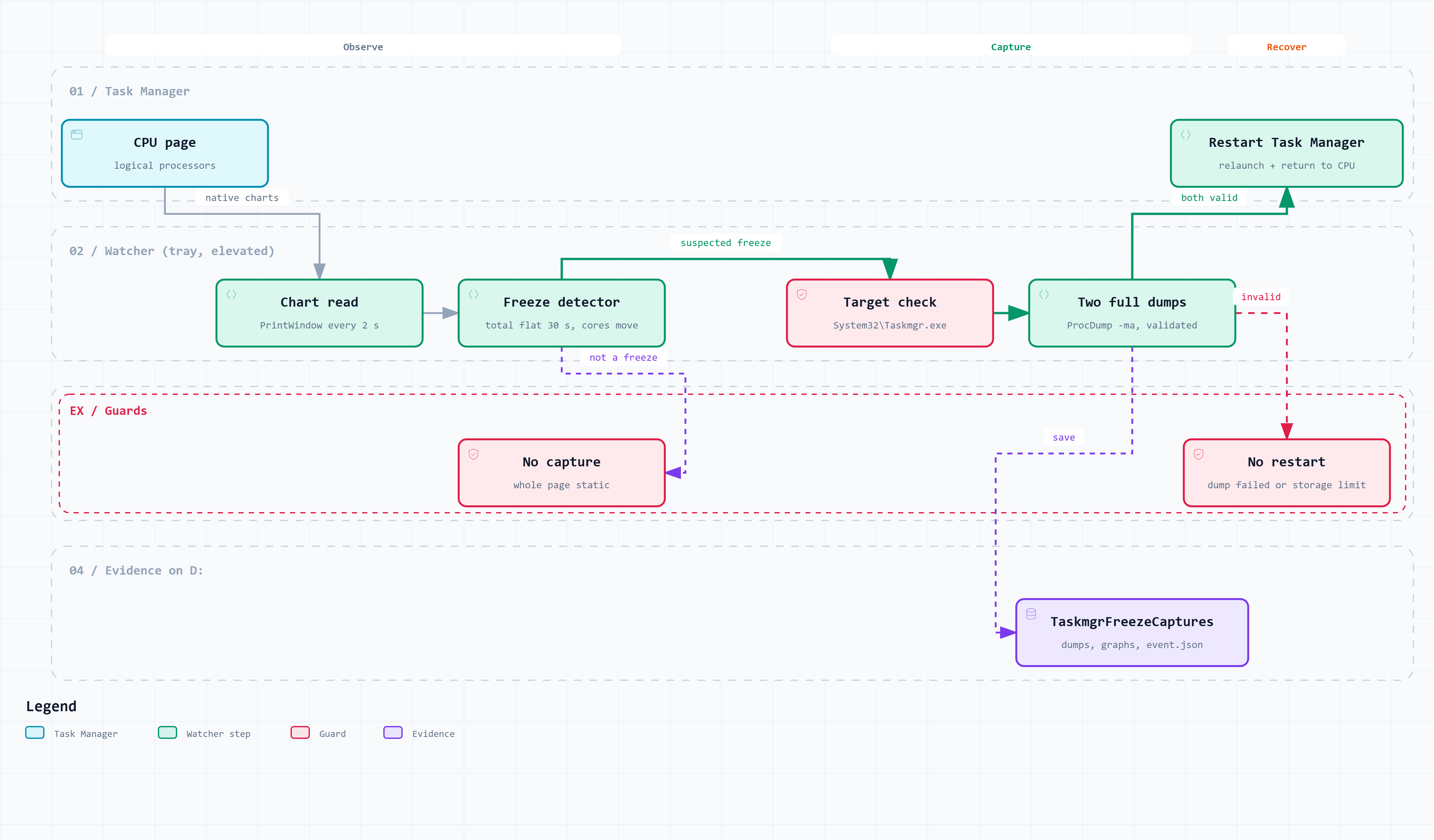 Workflow diagram: the watcher reads Task Manager's native CPU charts every 2 seconds; the freeze detector fires when the total curve stays flat for 30 seconds while the logical-processor curves keep moving, otherwise nothing is captured; after the target is confirmed as System32\Taskmgr.exe, ProcDump writes two full dumps to TaskmgrFreezeCaptures on D:; only when both dumps are valid is Task Manager restarted and returned to the CPU page, and a failed dump or the storage limit means no restart.