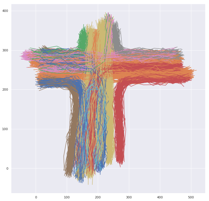 Clustered Trajectories