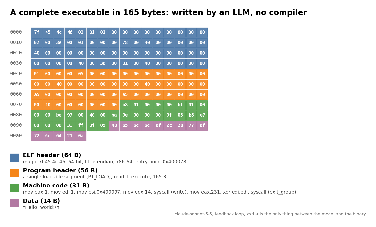 A 165-byte ELF hello world, annotated